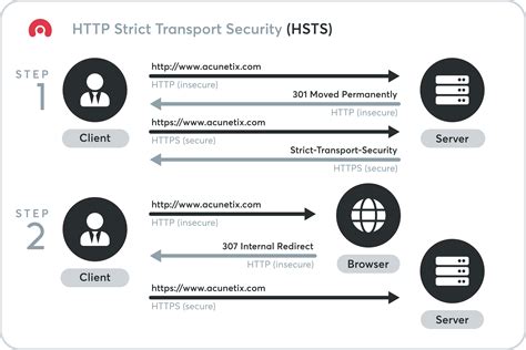 Troy Hunt Understanding Http Strict Transport Security Hsts And Preloading It Into The Browser